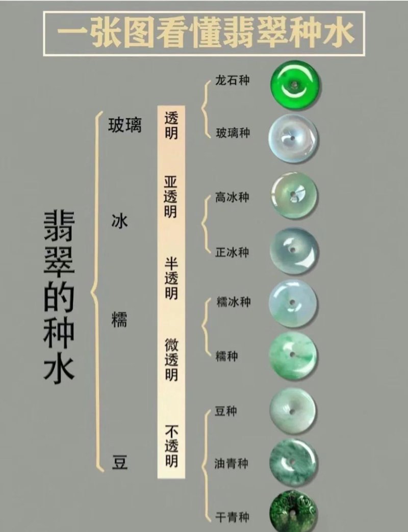翡翠,被誉为“玉石之王”,其温润如玉的质感和丰富的色彩深受人们的喜爱。但是,如何正确地保养翡翠呢?今天就来为大家详细解析一下。